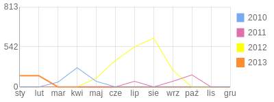Wykres roczny blog rowerowy toadi69.bikestats.pl